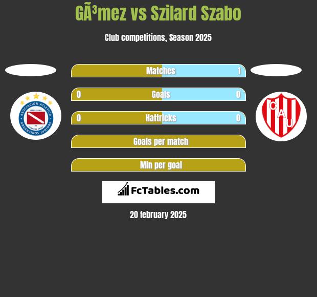 GÃ³mez vs Szilard Szabo h2h player stats