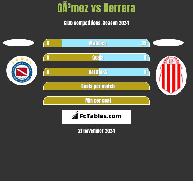 GÃ³mez vs Herrera h2h player stats