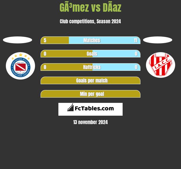 GÃ³mez vs DÃ­az h2h player stats