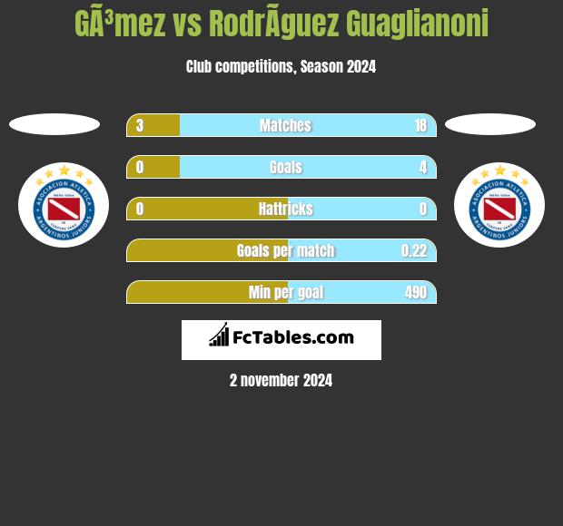 GÃ³mez vs RodrÃ­guez Guaglianoni h2h player stats