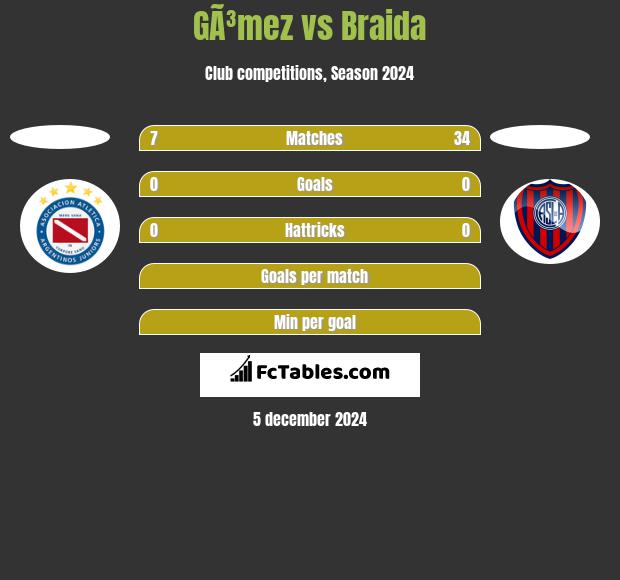 GÃ³mez vs Braida h2h player stats