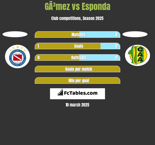 GÃ³mez vs Esponda h2h player stats