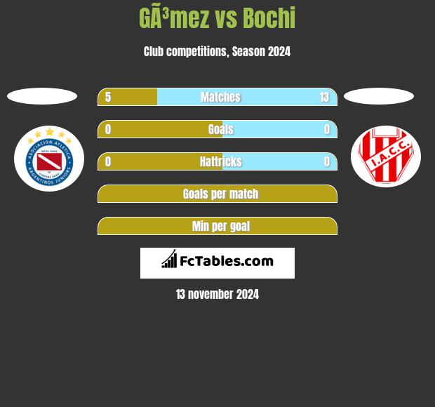 GÃ³mez vs Bochi h2h player stats