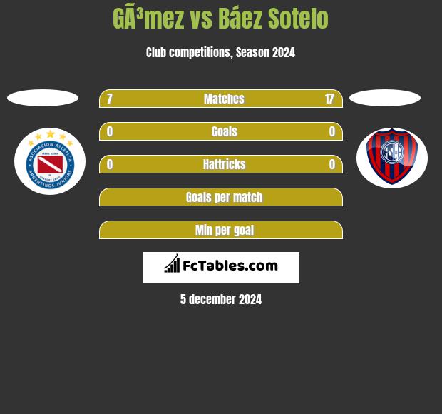 GÃ³mez vs Báez Sotelo h2h player stats