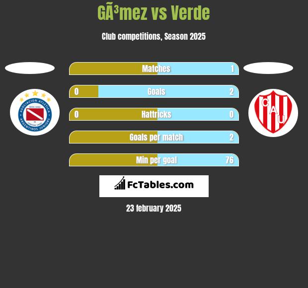 GÃ³mez vs Verde h2h player stats