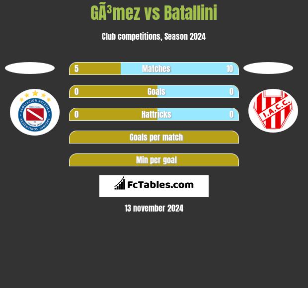 GÃ³mez vs Batallini h2h player stats