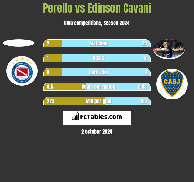 Perello vs Edinson Cavani h2h player stats