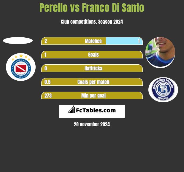 Perello vs Franco Di Santo h2h player stats