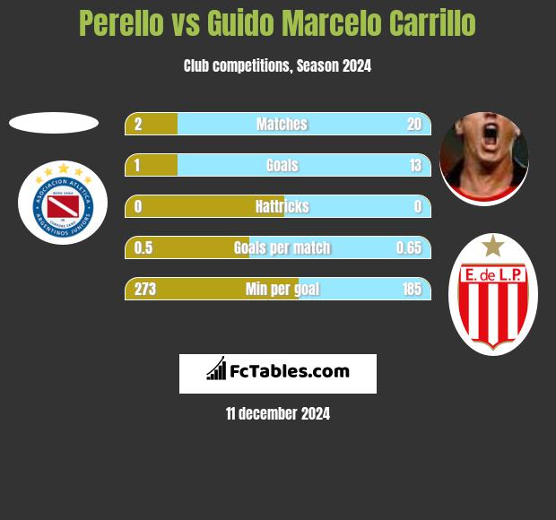 Perello vs Guido Marcelo Carrillo h2h player stats