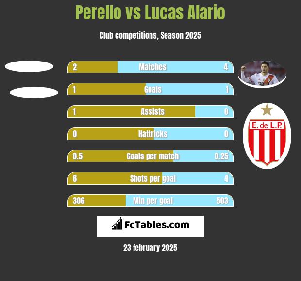 Perello vs Lucas Alario h2h player stats