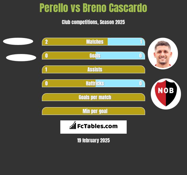 Perello vs Breno Cascardo h2h player stats