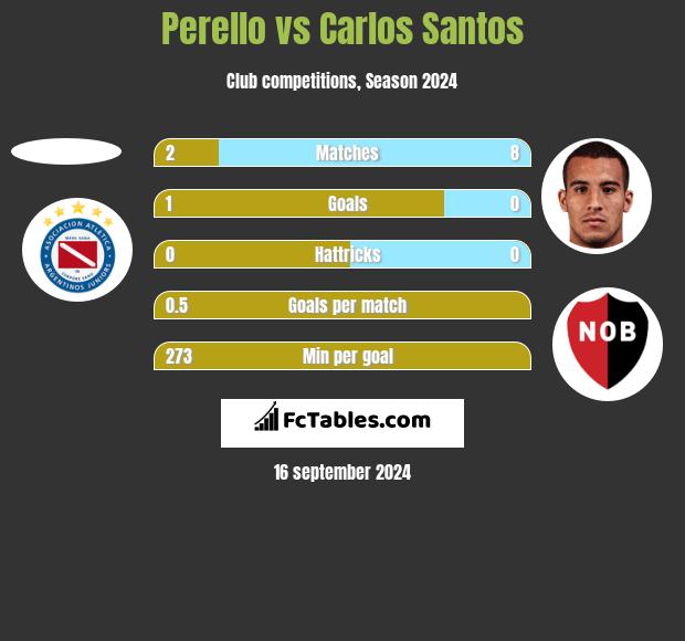 Perello vs Carlos Santos h2h player stats