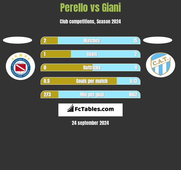 Perello vs Giani h2h player stats