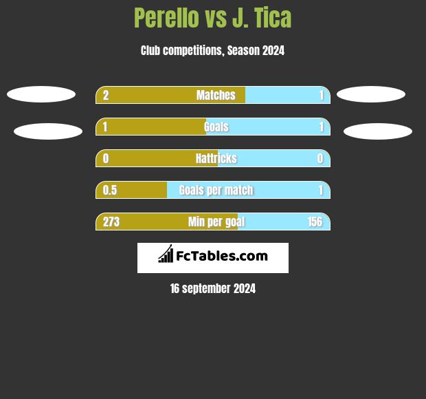 Perello vs J. Tica h2h player stats