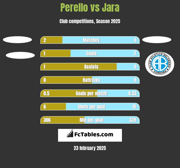 Perello vs Jara h2h player stats