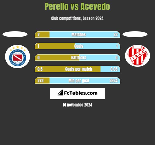 Perello vs Acevedo h2h player stats