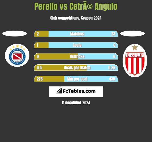 Perello vs CetrÃ© Angulo h2h player stats