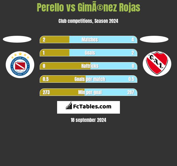 Perello vs GimÃ©nez Rojas h2h player stats