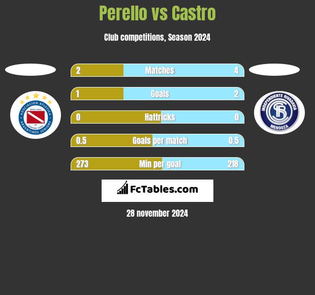 Perello vs Castro h2h player stats