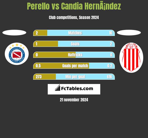 Perello vs Candia HernÃ¡ndez h2h player stats