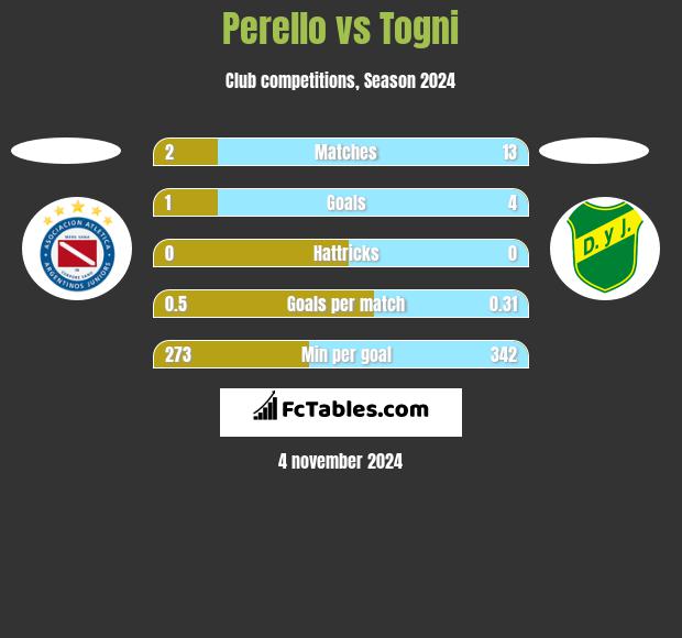 Perello vs Togni h2h player stats