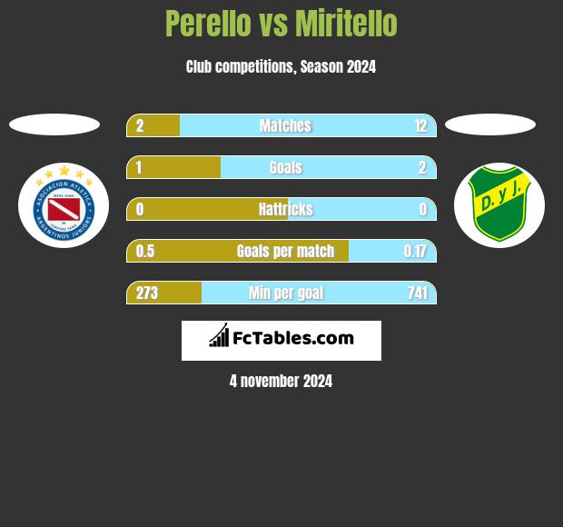 Perello vs Miritello h2h player stats