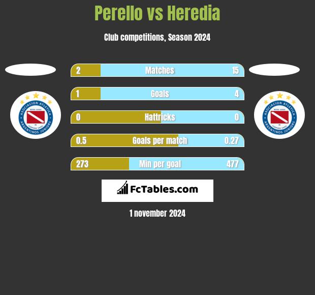 Perello vs Heredia h2h player stats