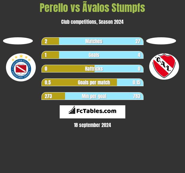 Perello vs Ãvalos Stumpfs h2h player stats