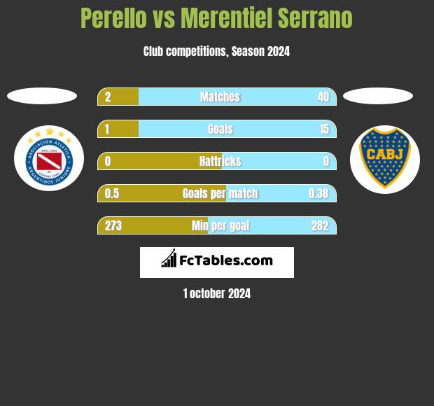 Perello vs Merentiel Serrano h2h player stats