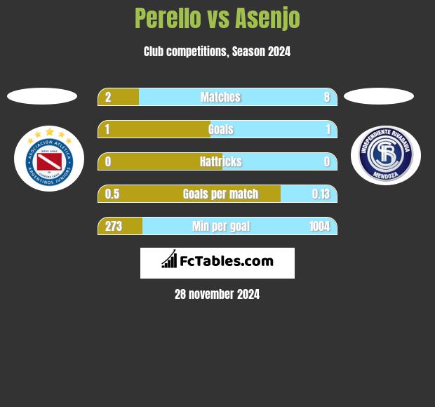 Perello vs Asenjo h2h player stats