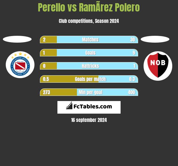 Perello vs RamÃ­rez Polero h2h player stats