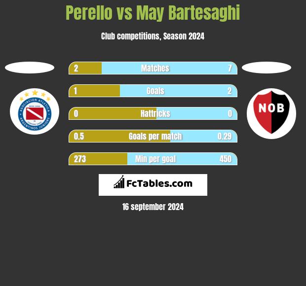 Perello vs May Bartesaghi h2h player stats