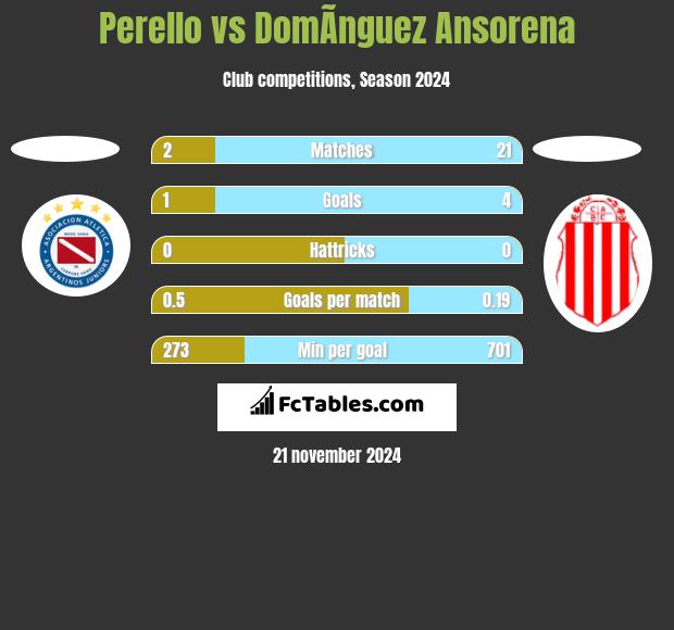 Perello vs DomÃ­nguez Ansorena h2h player stats