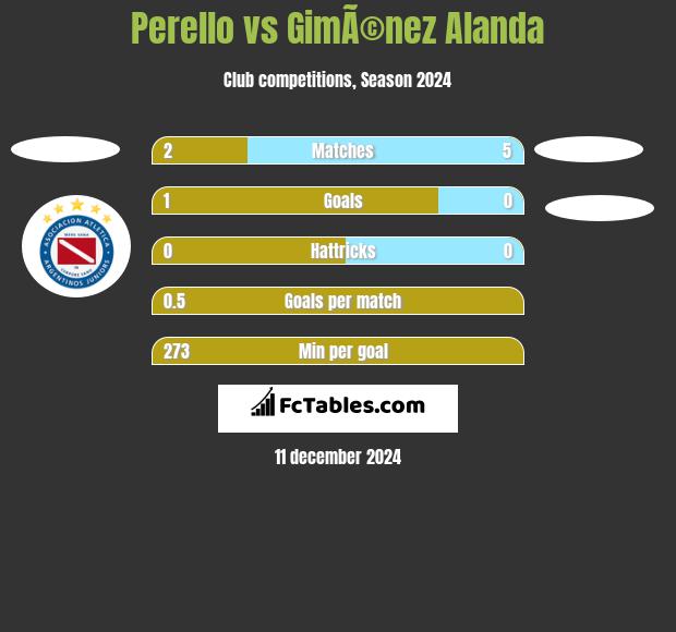 Perello vs GimÃ©nez Alanda h2h player stats