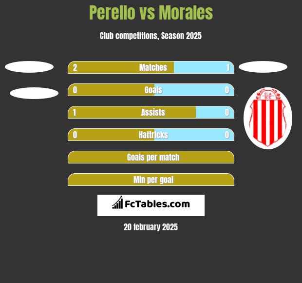 Perello vs Morales h2h player stats