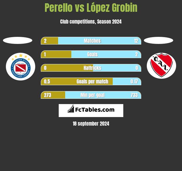 Perello vs López Grobin h2h player stats