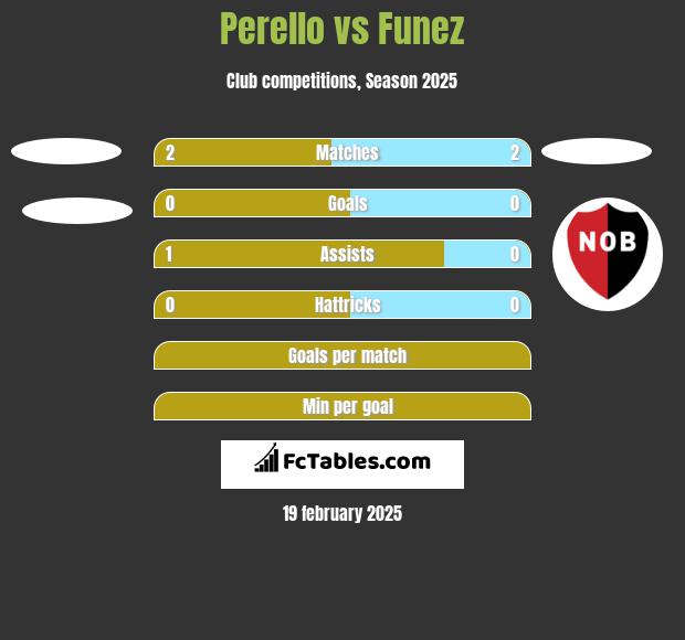 Perello vs Funez h2h player stats