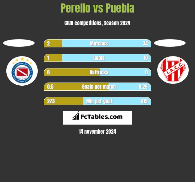 Perello vs Puebla h2h player stats