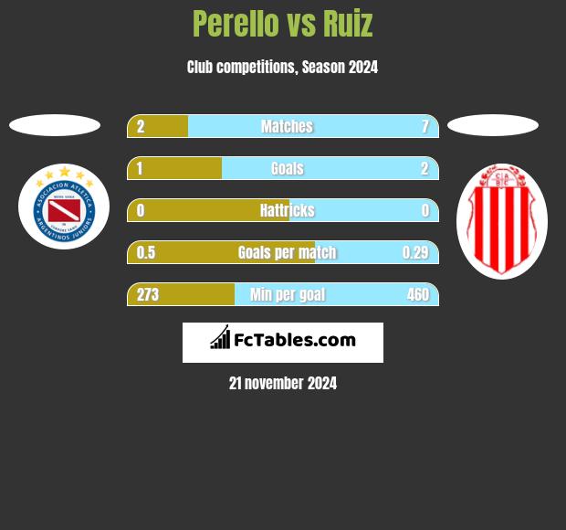 Perello vs Ruiz h2h player stats