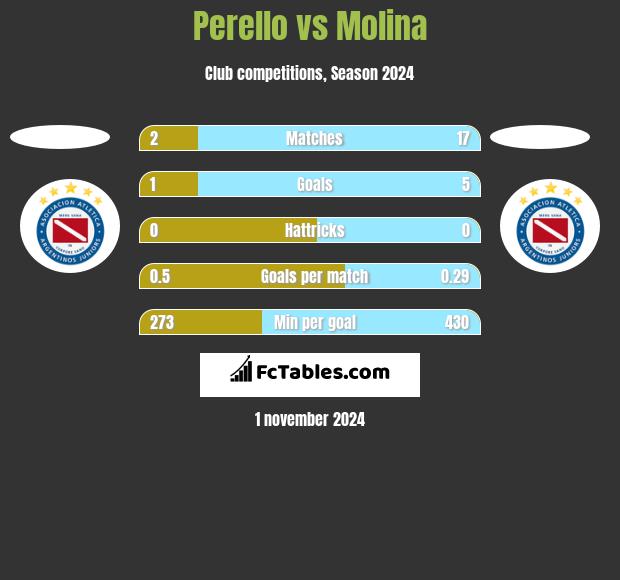 Perello vs Molina h2h player stats