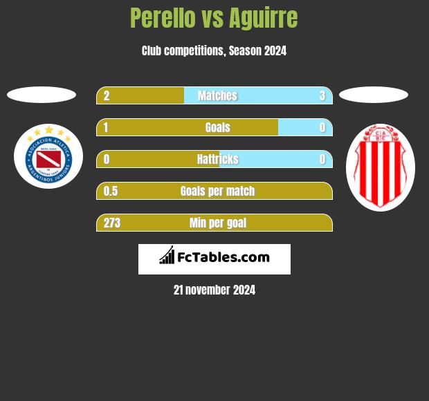 Perello vs Aguirre h2h player stats