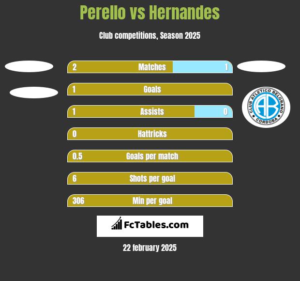 Perello vs Hernandes h2h player stats