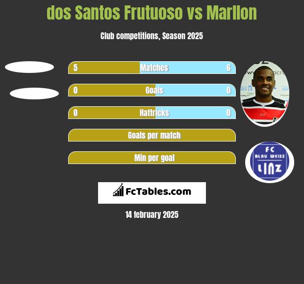 dos Santos Frutuoso vs Marllon h2h player stats