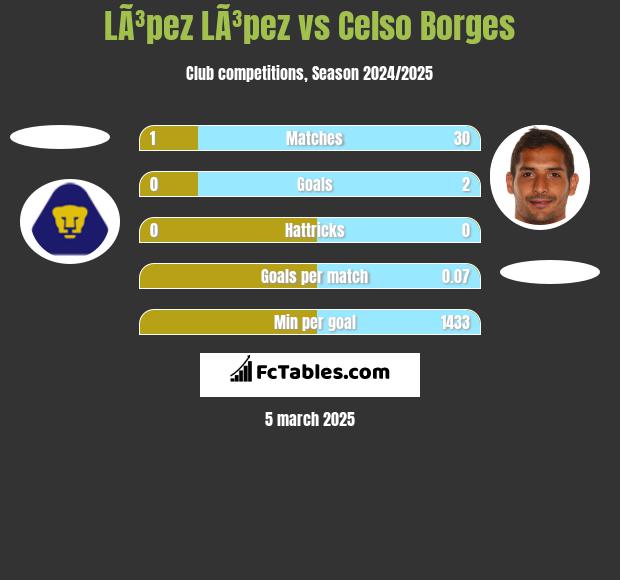 LÃ³pez LÃ³pez vs Celso Borges h2h player stats