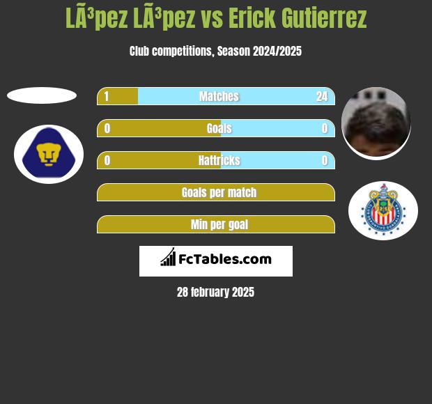 LÃ³pez LÃ³pez vs Erick Gutierrez h2h player stats