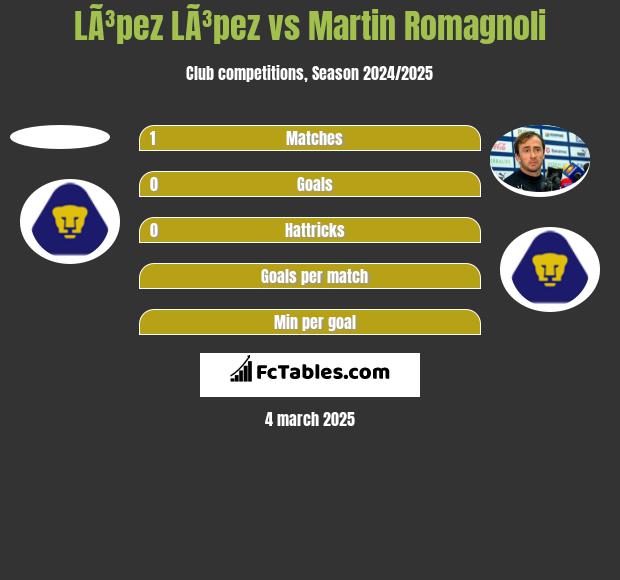 LÃ³pez LÃ³pez vs Martin Romagnoli h2h player stats