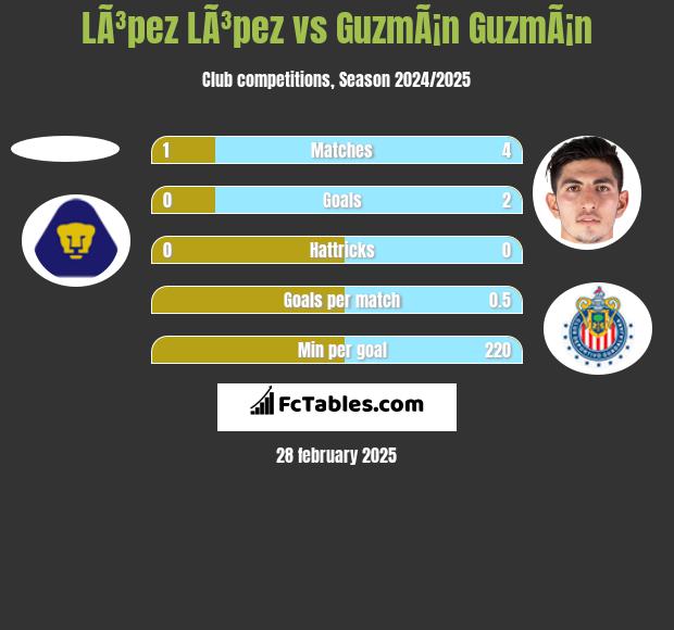 LÃ³pez LÃ³pez vs GuzmÃ¡n GuzmÃ¡n h2h player stats