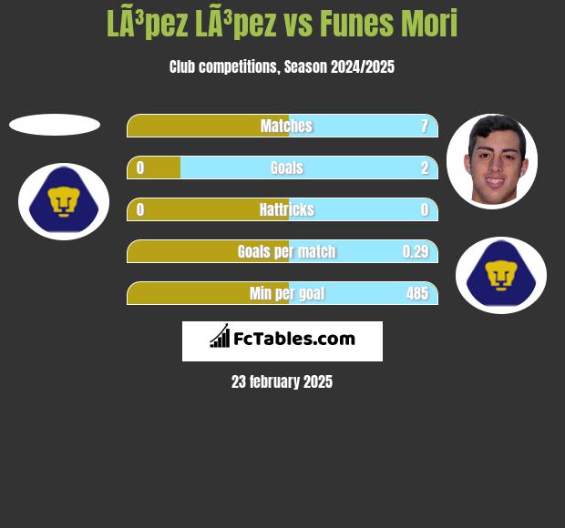 LÃ³pez LÃ³pez vs Funes Mori h2h player stats