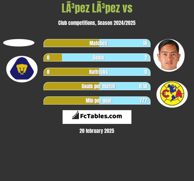 LÃ³pez LÃ³pez vs  h2h player stats