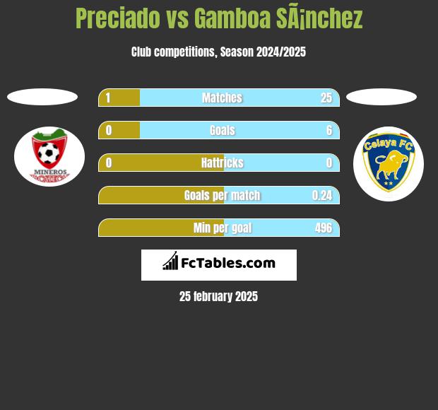 Preciado vs Gamboa SÃ¡nchez h2h player stats